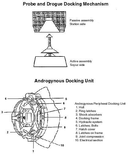 Androgynous Docking Unit on ODS